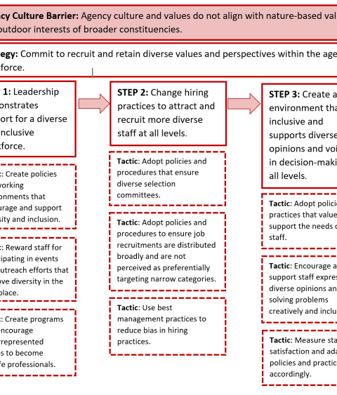 An example of a barrier, strategy, steps, and tactics developed to engage and serve broader constituencies.