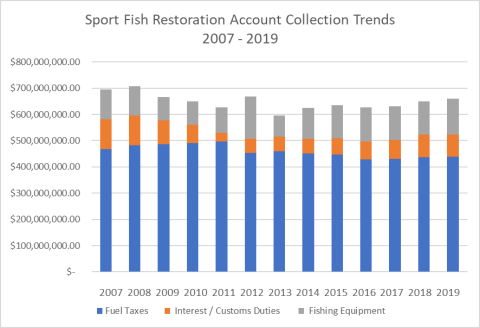 SFRA Collection Trends 2007-2019 Bar Graph