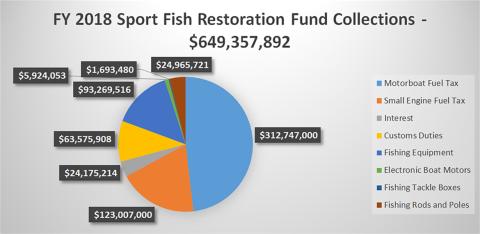Sport Fish Restoration Fund Pie Chart