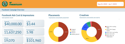 Marketing results from Tennessee's 2022-23 social media marketing campaign to recruit new hunters.