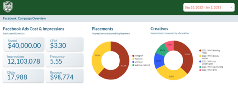 Marketing results from Virginia's 2022-23 social media marketing campaign to recruit new hunters.