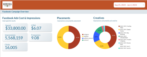 Marketing results from Nebraska's 2022-23 social media marketing campaign to recruit new hunters.
