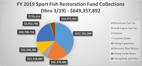 FY 2019 Sport Fish Restoration Fund Collections Q2 2019 Chart