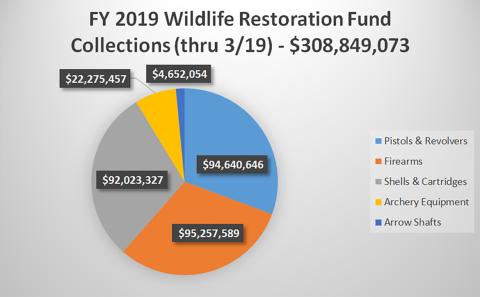 FY 2019 Wildlife Restoration Fund Collections Q2 2019 Chart