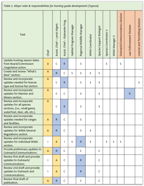 Chart depicting major roles &amp; responsibilities for hunting guide development