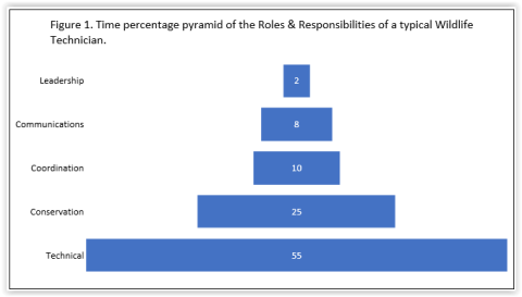 chart indicating time percentage of a typical wildlife technician