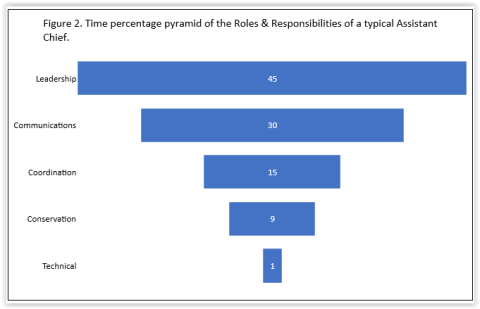 Chart depicting time percentage of a typical assistant chief