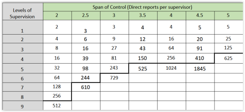 Table identifying span of control