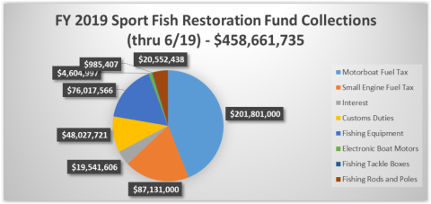 FY 2019 Sport Fish Restoration Fund Collections Q3 2019 Chart