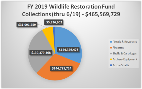 FY 2019 Wildlife Restoration Fund Collections Q3 2019 Chart