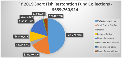 FY 2019 Sport Fish Restoration Fund Collections Q4 2019 Chart