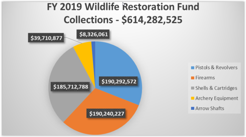 FY 2019 Wildlife Restoration Fund Collections Q4 2019 Chart