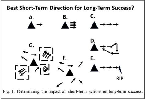 Diagram showing impact of short term actions on long term success