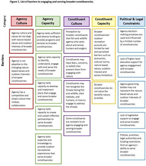 Barriers to Engaging and Serving Broader Constituencies