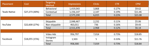 Marketing results from Arizona's 2022-23 social media marketing campaign to recruit new hunters.