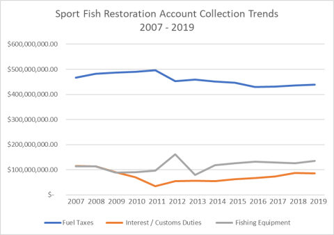 SFRA Collection Trends Line Graph