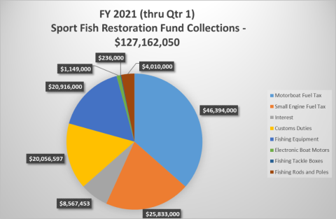 Sport Fish Restoration Funding Graph