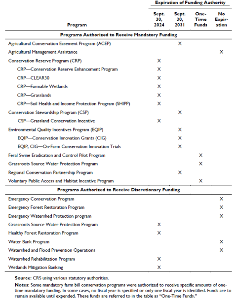 Conservation Program Funding Authority Expiration Dates Table