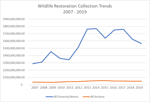 WRA Collection Trends 2007-2019 Line Graph